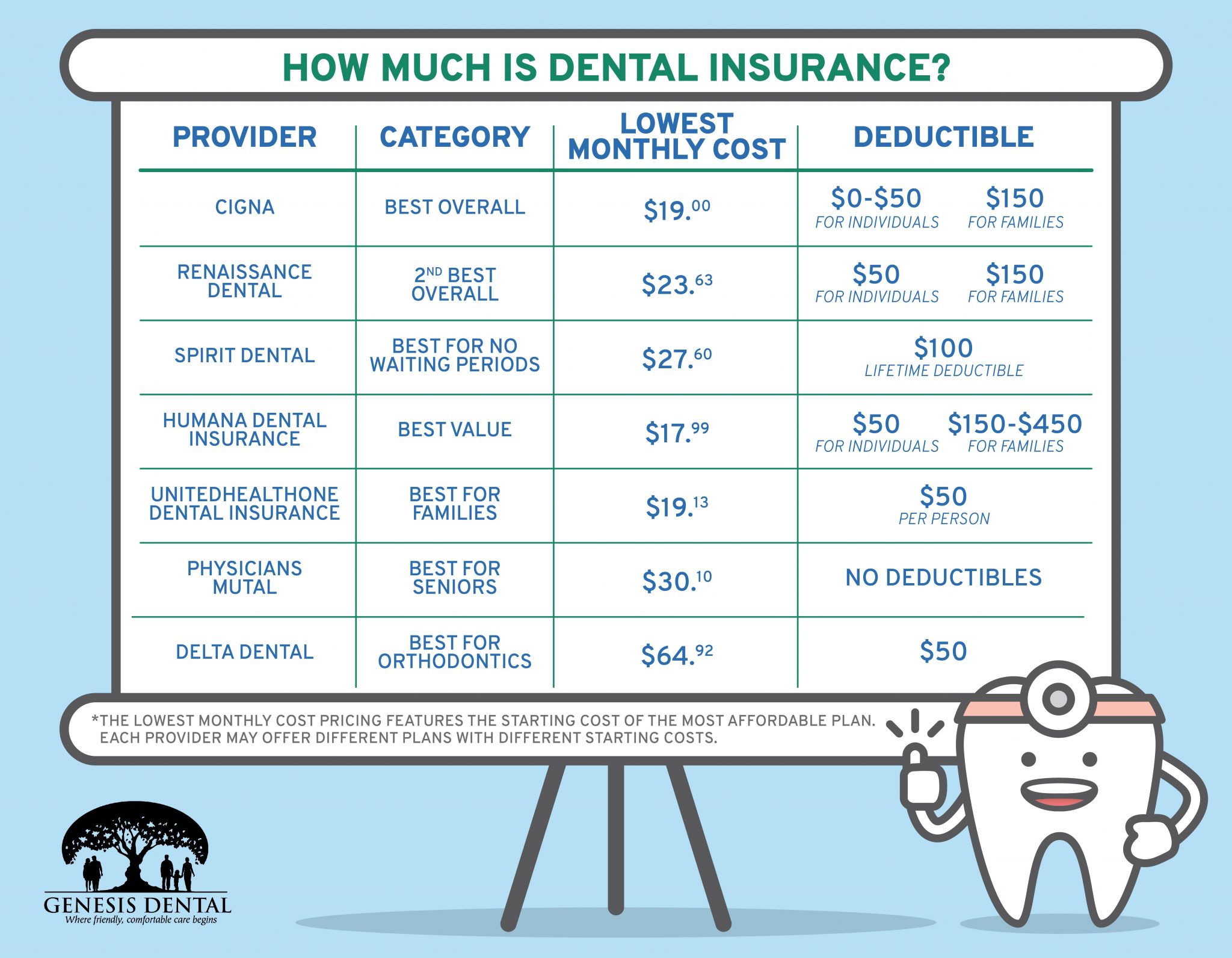 dental visit cost