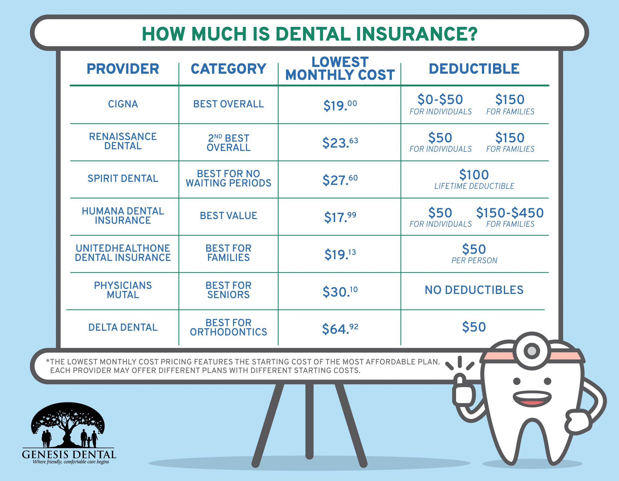 How Much Is Dental Insurance Genesis Dental Utah Kansas Dentist
