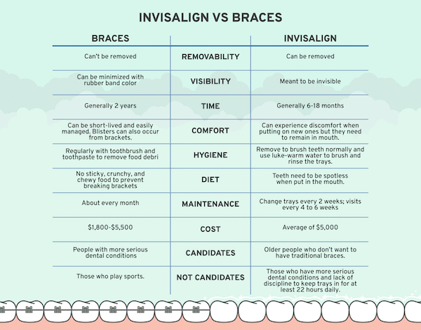 Invisalign vs Braces, Genesis Dental